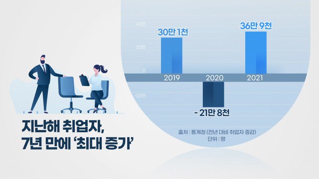 지난해 취업자 37만 명 늘었지만...취약층은 고용 한파 / YTN