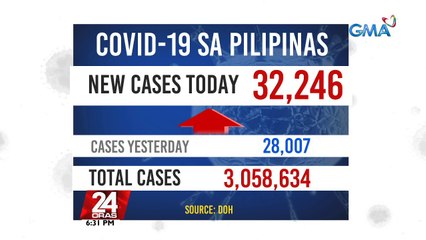 Bagong COVID-19 cases sa bansa, muling tumaas sa 32,246 | 24 Oras