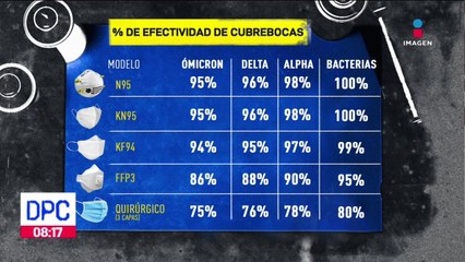 Tipos de cubrebocas, ¿Cuál es su efectividad?