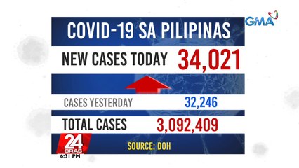 Panibagong record high na 34,021 COVID-19 cases, naitala ngayong araw | 24 Oras