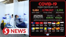 Covid-19: 3,684 new cases on Thursday, no new infections reported at flood relief centres