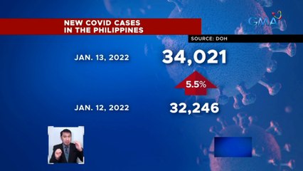 34,021 na bagong kaso ng COVID-19 sa bansa, naitala ngayong araw | Saksi