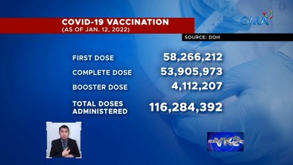 Mahigit 116 million doses ng bakuna kontra-COVID ang naiturok sa buong bansa | Saksi