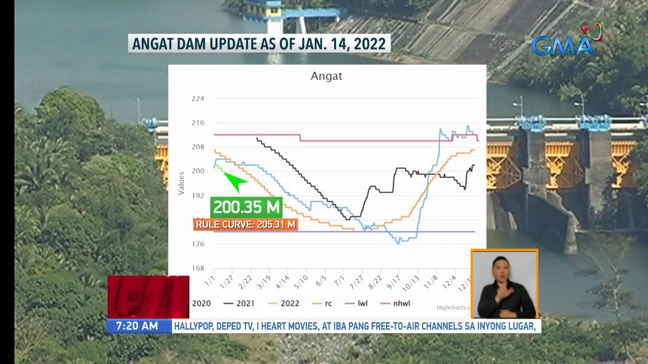 Angat dam update as of Jan. 14, 2022 | UB