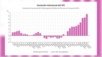 El IPC cierra 2021 en el 6,5%, en máximos de 29 años
