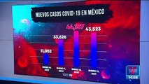 México sumó 43 mil 523 casos positivos de Covid-19 en un día