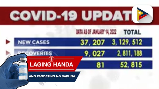 Kabuuang bilang ng COVID-19 cases sa bansa, umabot na sa 3,129,512 kahapon ayon sa DOH