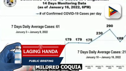 257% na pagtaas ng kaso ng COVID-19, naitala sa lalawigan ng Pangasinan
