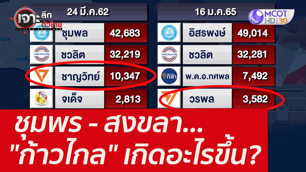 เลือกตั้ง สงขลา-ชุมพร "ก้าวไกล" เกิดอะไรขึ้น? :...