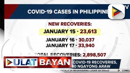 Bilang ng bagong COVID-19 recoveries, umabot sa 33,940 ngayong araw