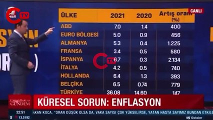 A Haber yayınında skandal: Türkiye'nin enflasyonunu diğer ülkelerin toplamı sandı
