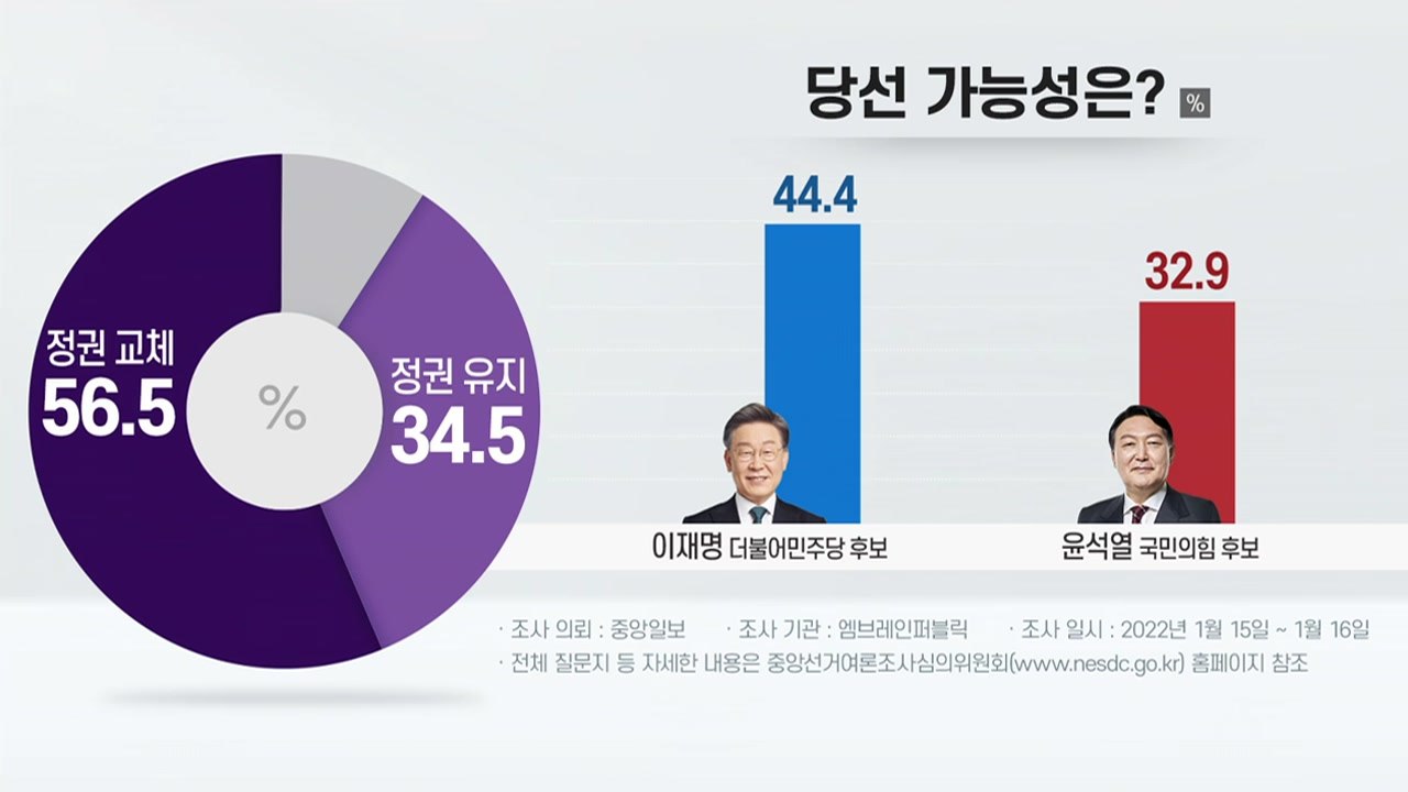 [뉴스라이브] 대선 D-50, 여야 대선후보 지지율 '혼전 양상' / YTN