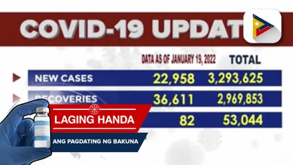 Naitalang bagong kaso ng COVID-19 umabot sa 22,958, ayon sa DOH