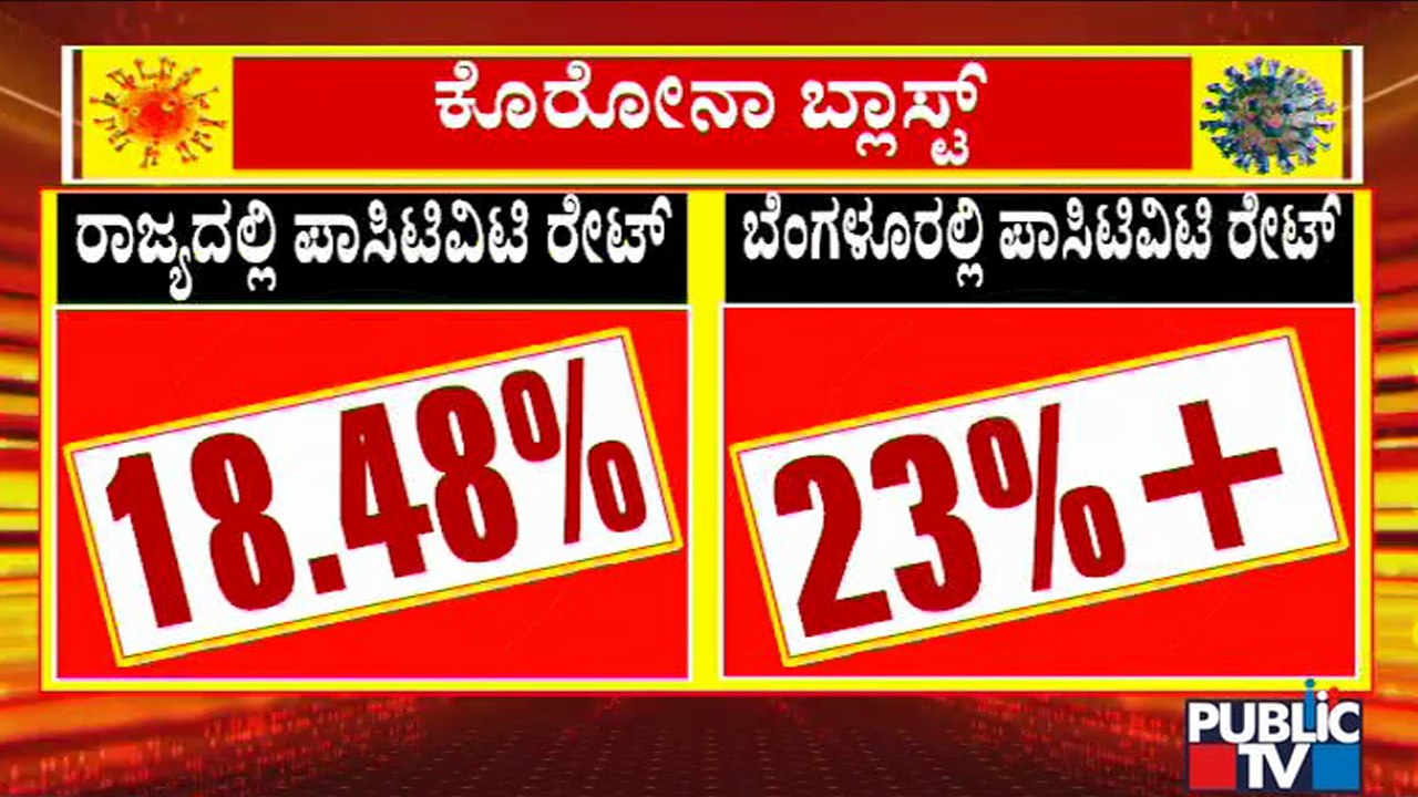 Covid Positivity Rate Decreases In Karnataka; Cases Increase