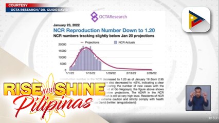 Reproduction number ng COVID-19 sa NCR, patuloy na bumababa