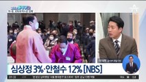 이재명-윤석열, 지지율 30%대 박스권 ‘정체’