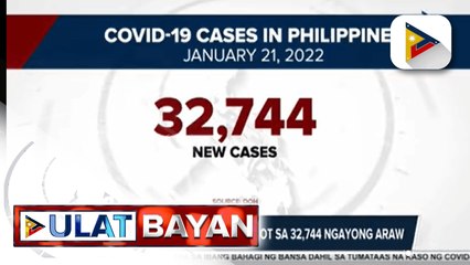Bagong COVID-19 cases, umabot sa 32,744 ngayong araw
