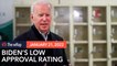 Biden approval rating drops to 43%, lowest of his presidency