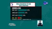 Mga ayaw magpabakuna kontra COVID, lalo pang kumaunti base sa pinakahuling survey ng SWS | SONA