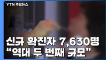 신규 확진자 7,630명...