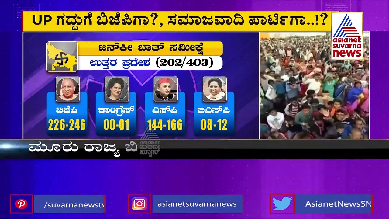 5 States Elections: ಯುಪಿಯಲ್ಲಿ ಮೋದಿ-ಯೋಗಿ ಕಮಾಲ್.? ಸಮೀಕ್ಷೆಯ ಲೆಕ್ಕಾಚಾರ ಹೀಗಿದೆ
