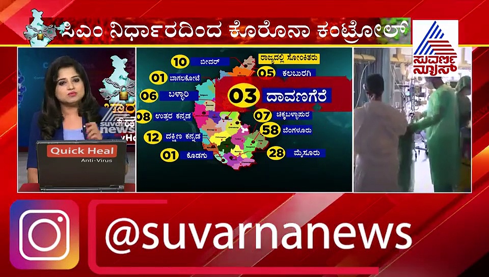 ಕೊರೋನಾ ಕಂಟ್ರೋಲ್ ವಿಚಾರದಲ್ಲಿ ಕರ್ನಾಟಕವೇ ಬೆಸ್ಟ್..!