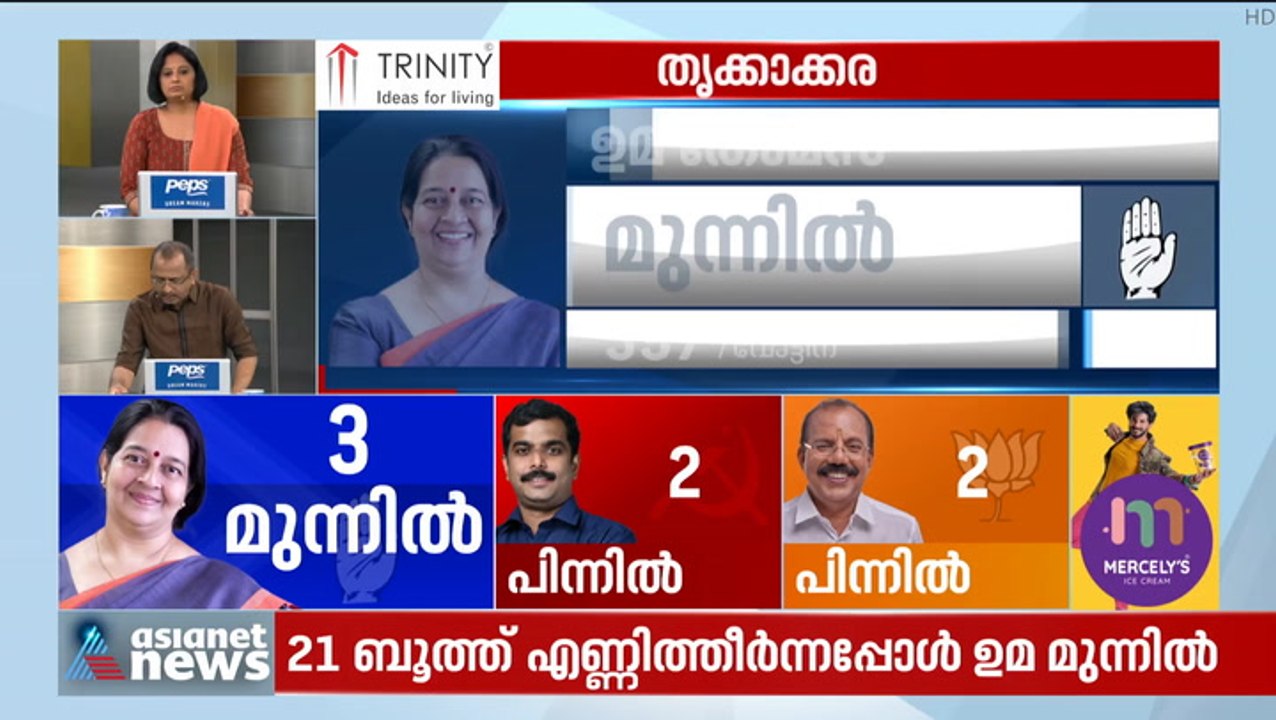 597 വോട്ടിന് ഉമ തോമസിന് ലീഡ് ചെയ്യുന്നു