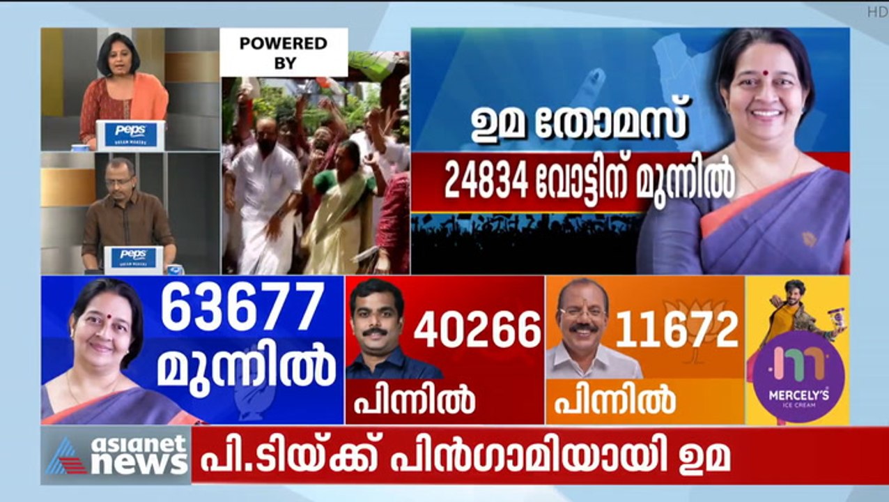 25000 കടന്ന്‌ ഉമ; നൃത്തം ചെയ്‌ത്‌ യുഡിഎഫ് പ്രവർ...