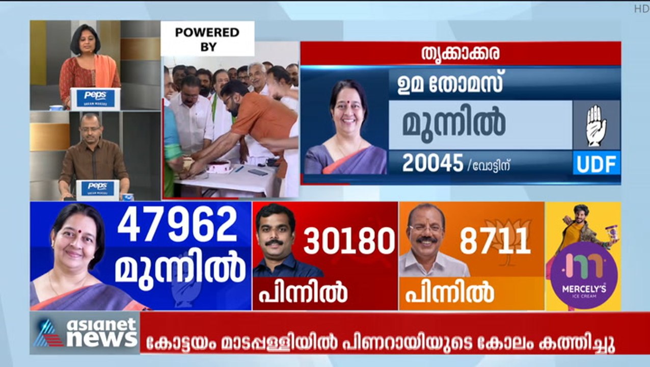 റെക്കോർഡ് ഭൂരിപക്ഷത്തിലേക്ക് ഉമ; 20000 കടന്ന്‌...