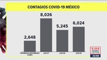 México registró más de seis mil contagios de Covid-19 en 24 horas