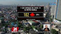 OCTA Research: unti-unting tumaas ang COVID cases sa Metro Manila sa unang linggo ng Mayo | 24 Oras