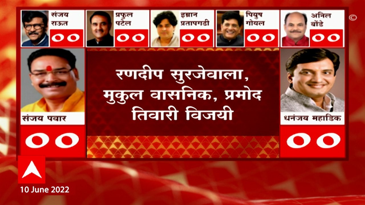 Rajya Sabha Election Results 2022 : राजस्थानच्या राज्यसभा निवडणुकीत काँग्रेसचा तीन जागांवर विजय ABP