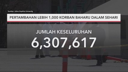 COVID-19 Global | Pertambahan lebih 1,000 korban baharu dalam sehari