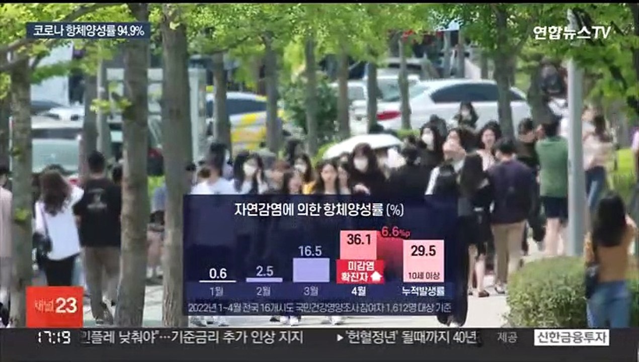 국민 95% 코로나19 항체…'미진단 감염' 상당수