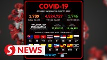 Malaysia records another 1,709 Covid-19 cases