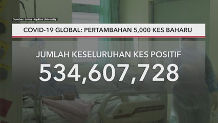 COVID-19 Global | Pertambahan 300,000 kes baharu