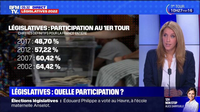 Premier tour des législatives: quelle était la participation aux précédents scrutins ?