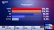 Législatives 2022: la Nupes en tête du premier tour avec 26,20% des voix, devant Ensemble à 25,80%