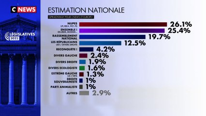 Législatives 2022 : estimation du rapport de force des formations politiques