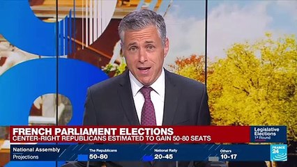 French legislative elections: Conservative party estimated to gain 50-80 seats