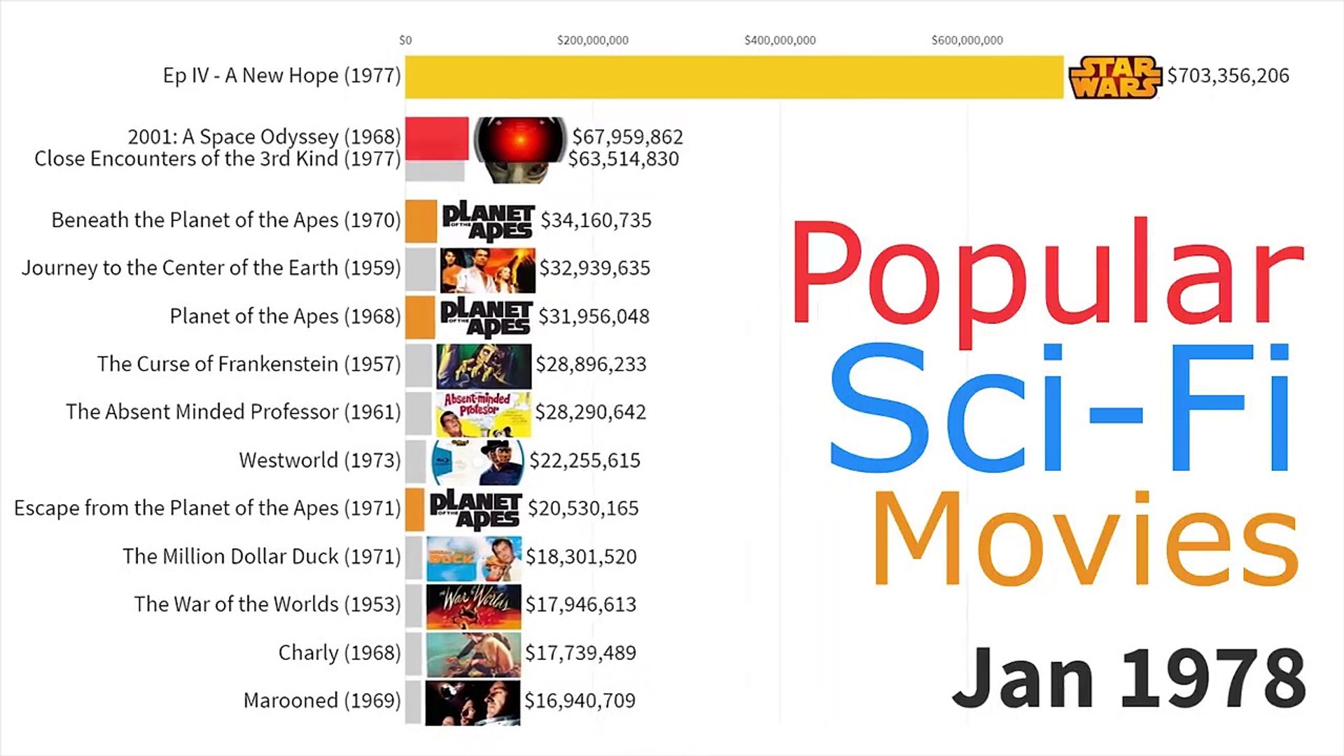 Most Popular Sci-Fi Movies 1968 - 2019