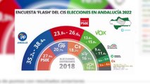 El CIS prevé un triunfo del PP en Andalucía con 11 puntos de ventaja sobre el PSOE