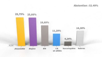 Francia, la coalizione che fa capo a Macron avanti di un soffio