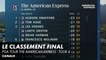 Le classement avec la victoire de Swafford et un top 10 pour Barjon - Pga Tour The American Express