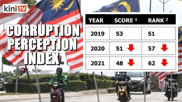 Malaysia continues to fall in corruption perception index