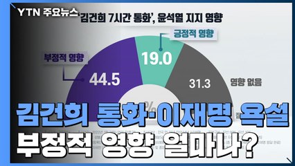 "김건희 통화 44.5%·이재명 욕설 50.3%, 지지에 부정적 영향" / YTN