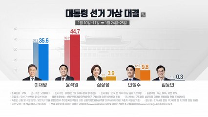[뉴스앤이슈] D-42, 윤석열 44.7% 급등... 이재명 35.6% 안철수 9.8% / YTN