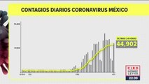 México registró 44 mil 902 casos nuevos de Covid-19 en 24 horas