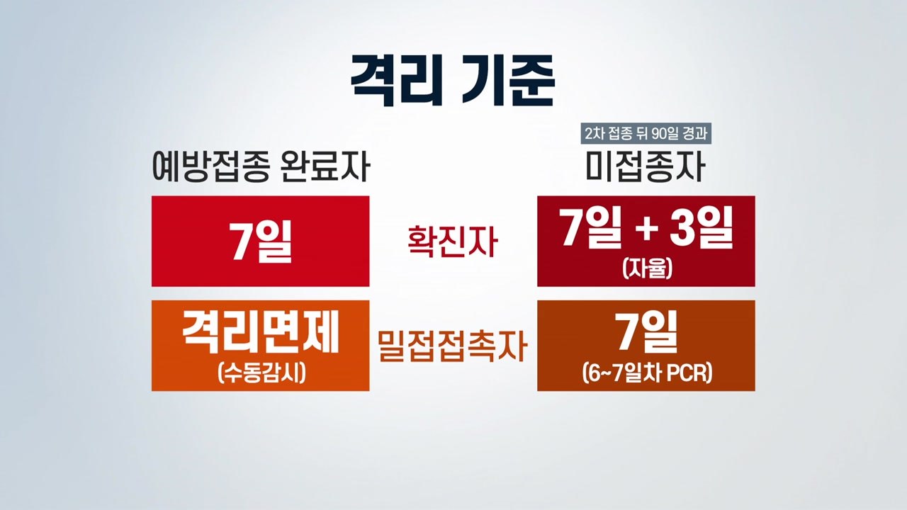 [더뉴스] "직장 동료 확진되면 전원 격리? NO"...바뀌는 검사·격리 기준 / YTN