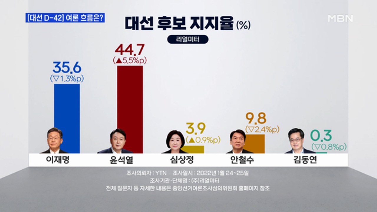 MBN 뉴스파이터-[대선 D-42] 오르락내리락 지지율…설 민심 향방은?